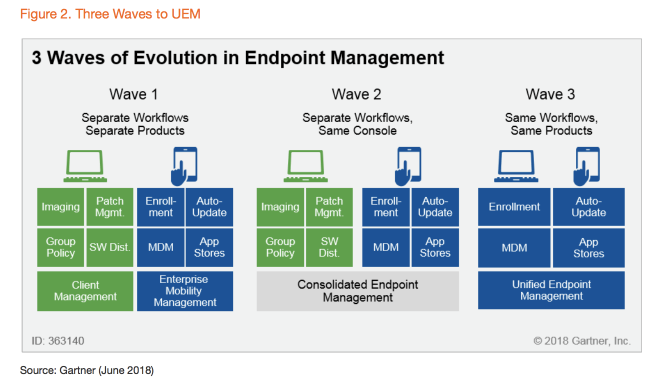 3 wavesof evolution in endpoint management