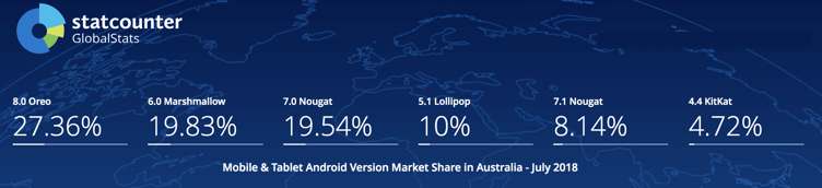 Statcounter android users australia july2018