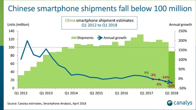 Chinese smartphone sales 2012-2018