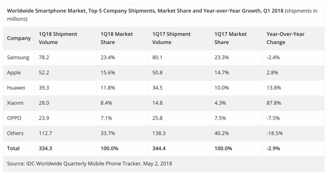 IDC Smartphone sales 2018