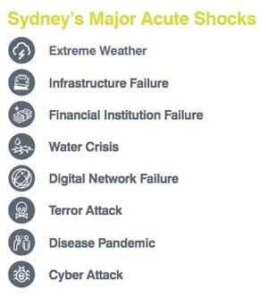 Sydney's major acute shocks