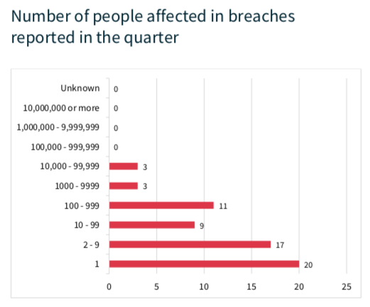 OIAC people affected by breaches
