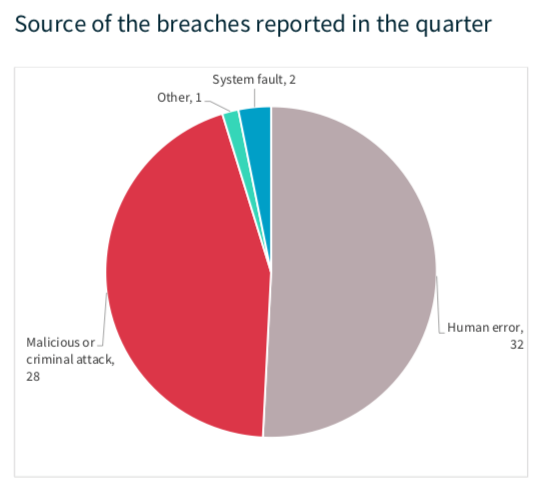 OIAC source of breaches