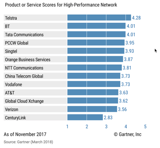 Telstra Gartner Critical Capabilities