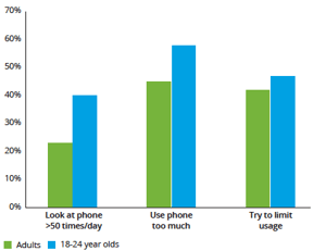 deloitte use phone too much