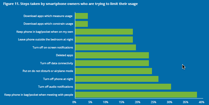 deloitte ways to limit smartphone use