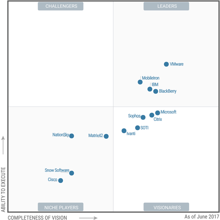 Gartner Magic Quadrant EMM 2017