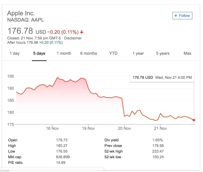 Apple share price 14-21 Nov 2018