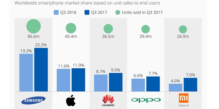 smartphone sales q32017 by vendor.jpg