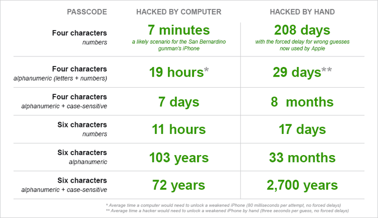 how long to hack a passcode.png