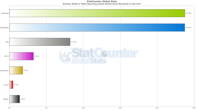 statcounter-os_combined-ww-monthly-201703-201703-bar.png