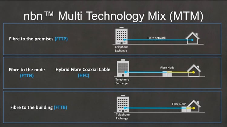 nbn-Multi-Technology-Mix