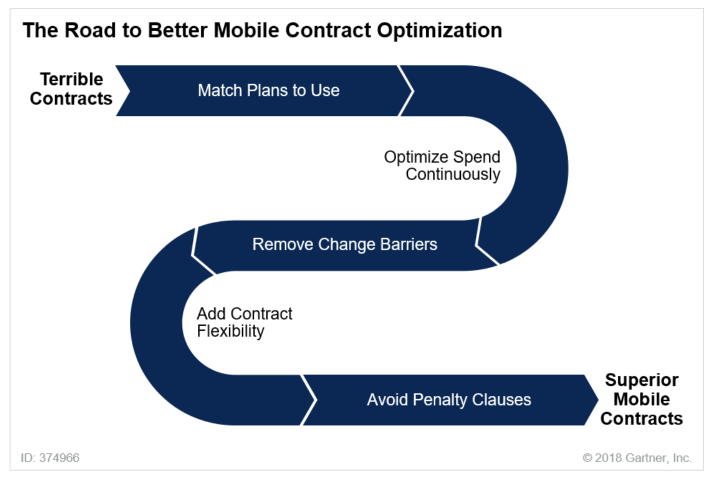 Gartner mobile contract optimisation