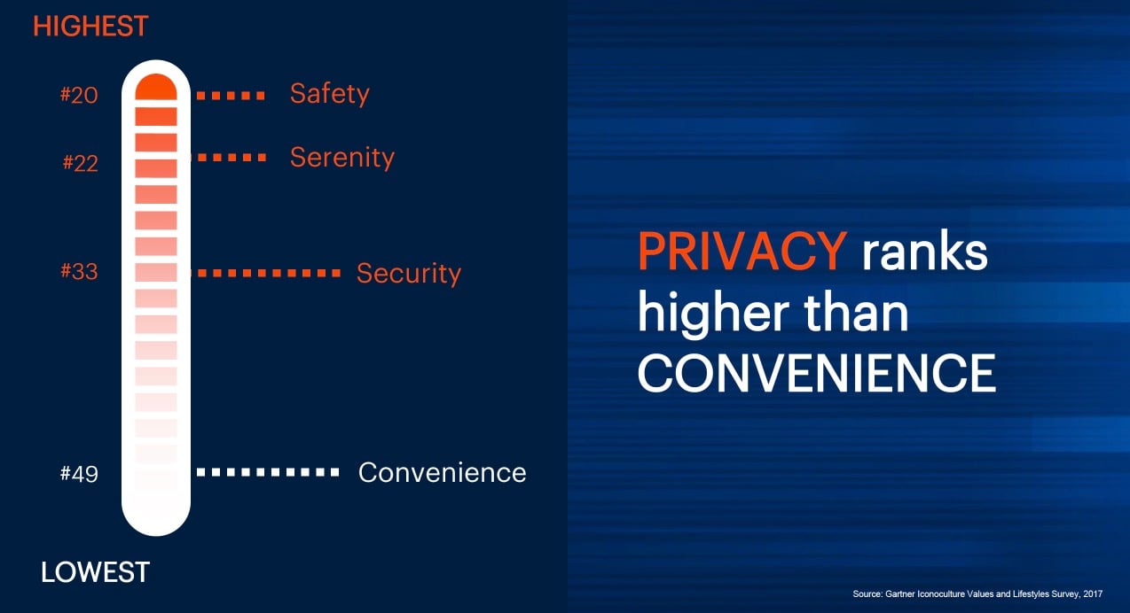 Gartnr trust ranks higher than convenience