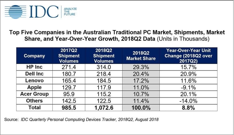 IDC-Q2-PC sales