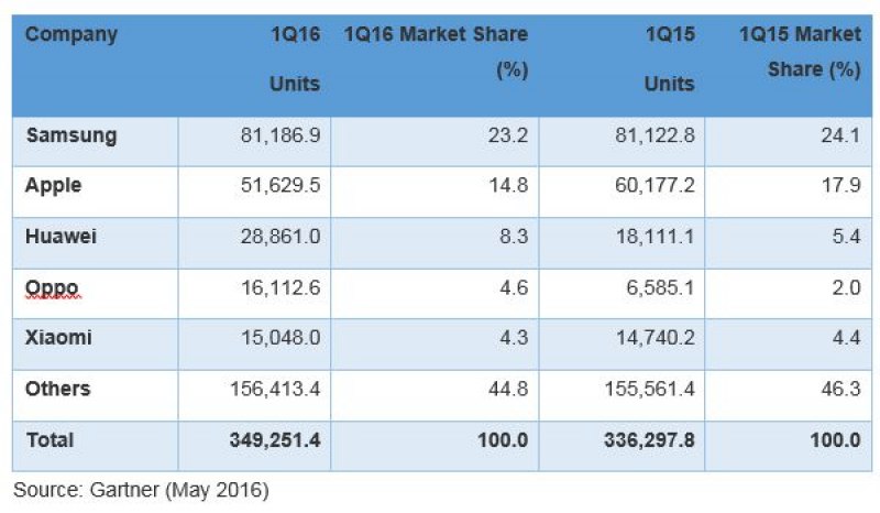 samsung extends lead apple in 2016 samsung extends lead apple in 2016