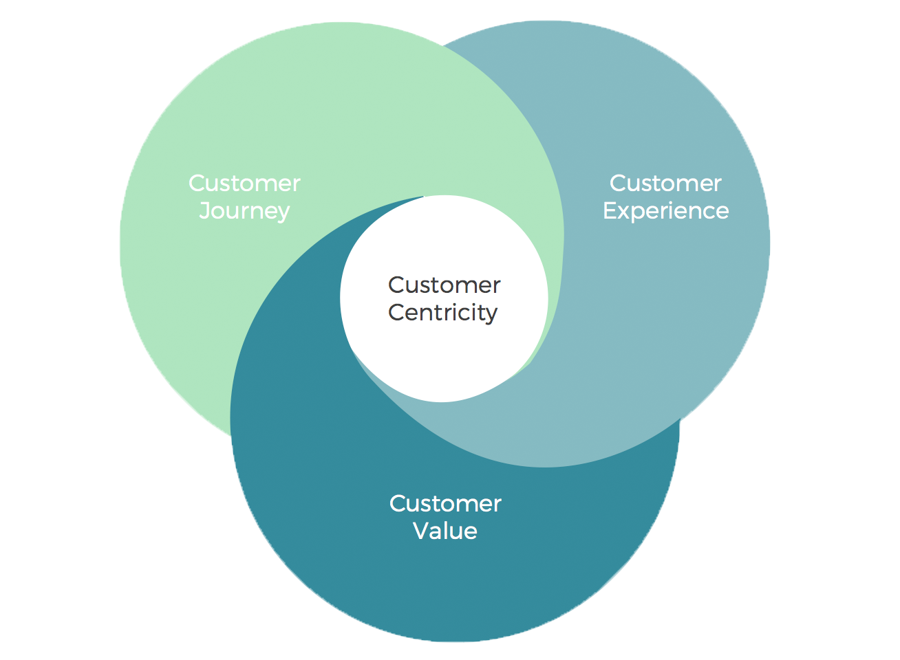 Independent MMS Customer centric