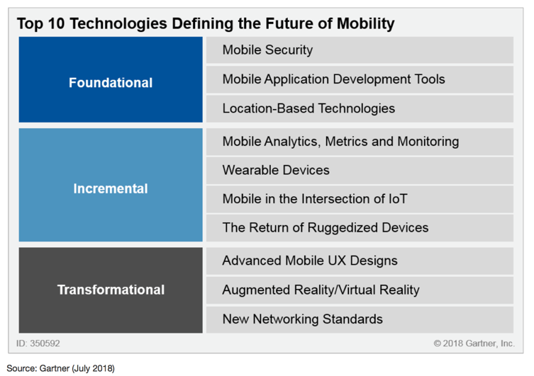 Top 10 technologies defining the future of mobility