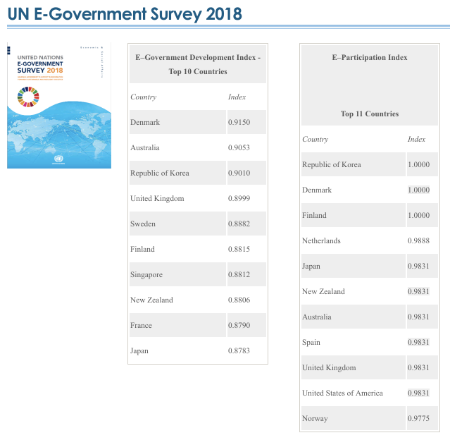 United Nations E-Government index 2018