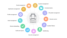 What is Mobile Content Management?