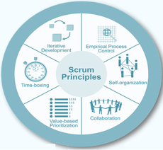 How VoicePlus' Development Team Use Scrum