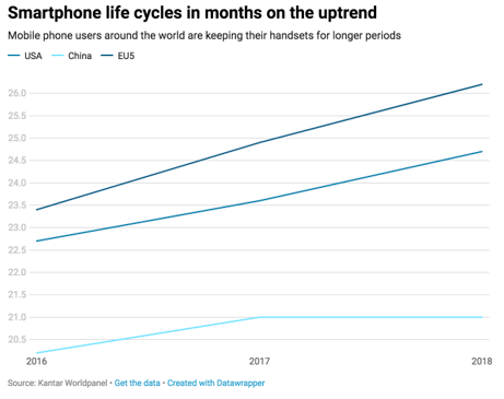 smartphone lifecycle 2018