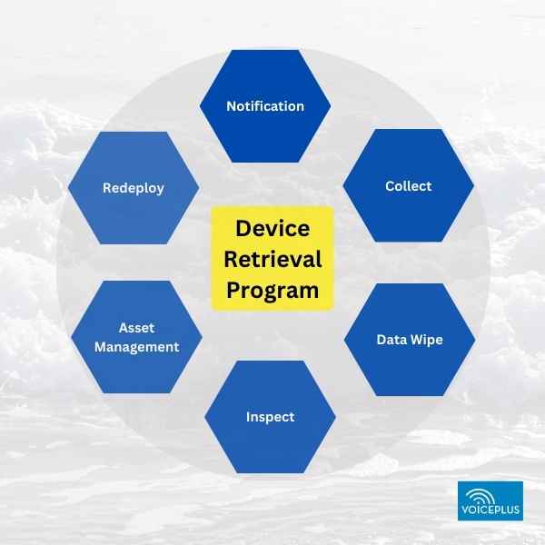 What Is Device Retrieval Program ?