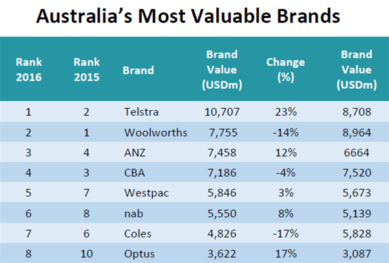 Telstra overtakes Woolworths as Australia's most valuable brand