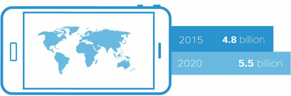 70% of global population will be mobile users by 2020