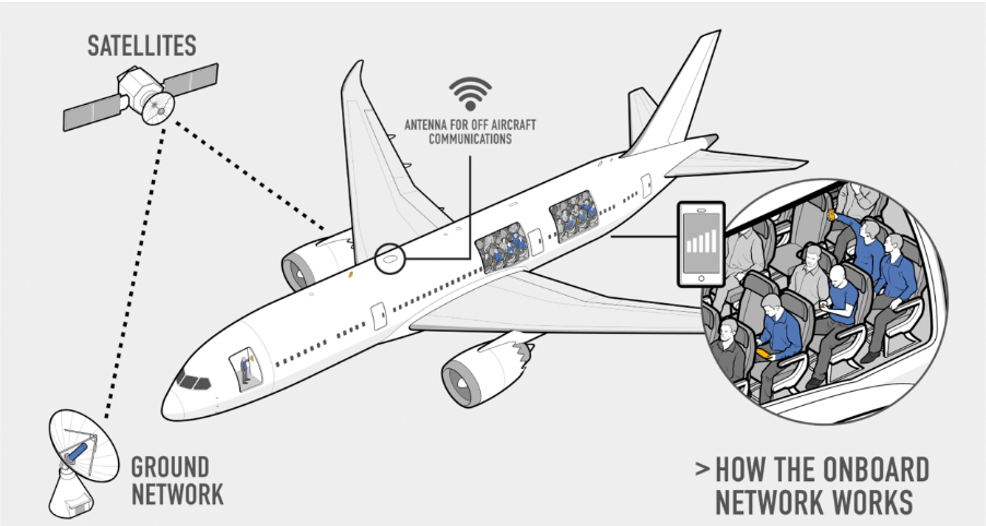 Rising Cost of International Roaming - Roaming on Planes