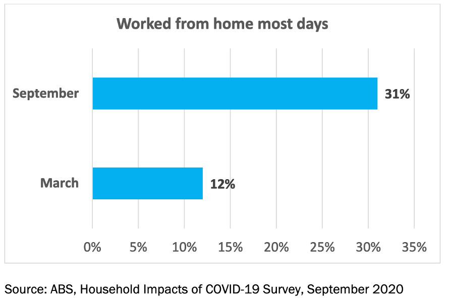ACTU Working From Home Survey